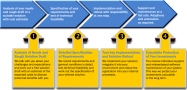 Our scheme of procedure is tuned to realize your potential benefits with full cost control.