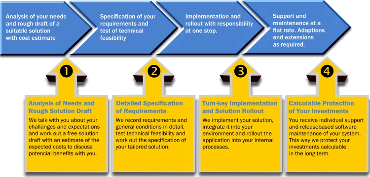 Our scheme of procedure is tuned, to realize your potential benefits of new technologies.