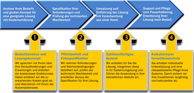 Unser Vorgehensmodell ist darauf abgestimmt, Ihr Nutzenpotenzial aus neuen Technologien zu realisieren.