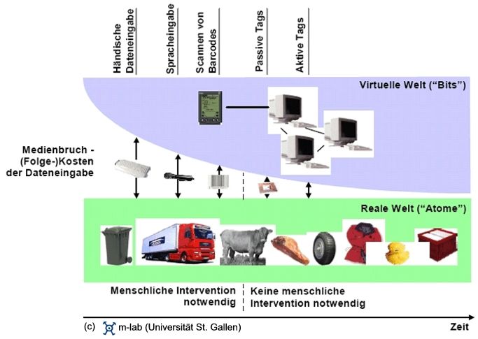 Auto-ID Technologien schlie�en die L�cke zwischen der realen und der digitalen Welt.